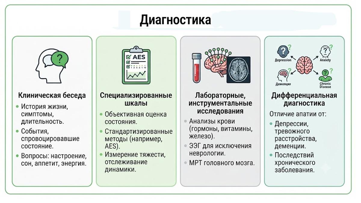 Инфографика: диагностика, клиническая беседа, специализированные шкалы, лабораторные исследования и дифференциальная диагностика.