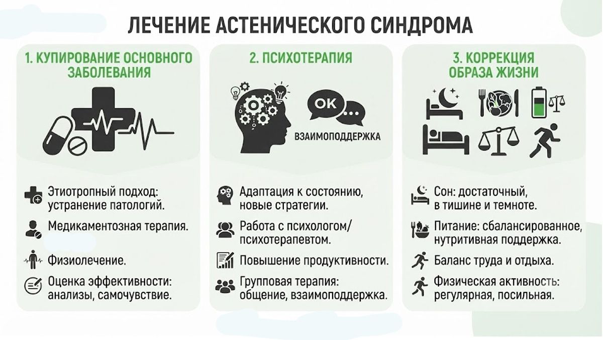 Инфографика: Методы лечения астенического синдрома, включающие купирование заболеваний, психотерапию и коррекцию образа жизни.