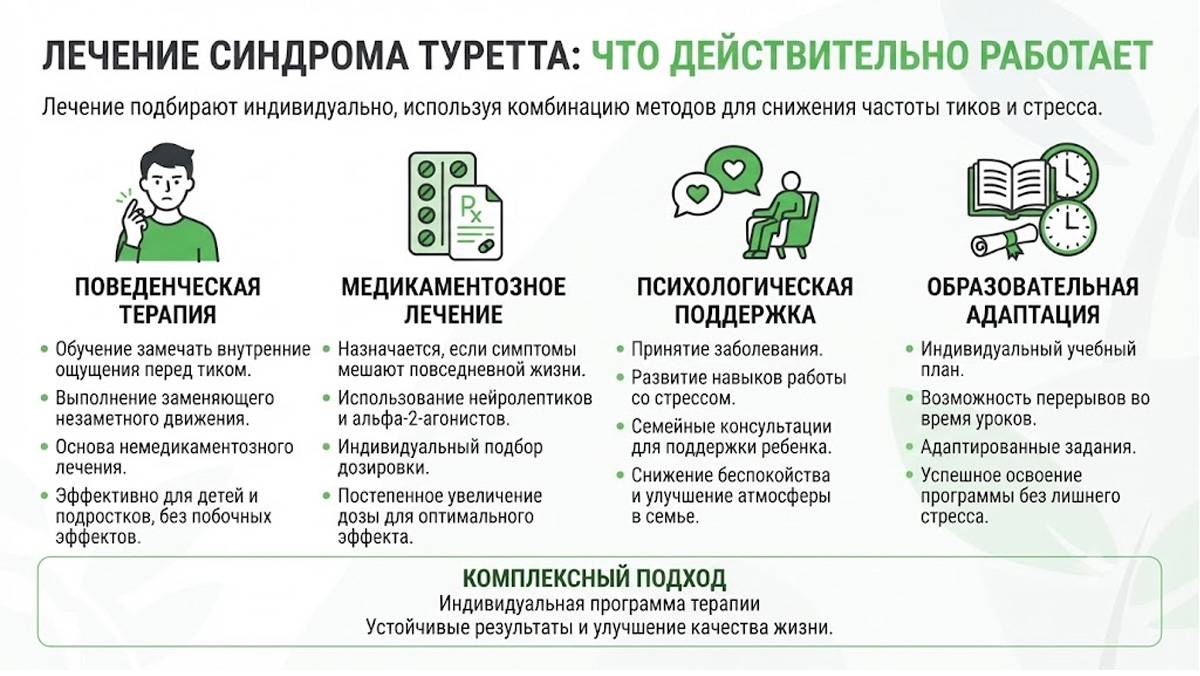 Инфографика: эффективные методы лечения синдрома Туретта — поведенческая и медикаментозная терапия, психологическая поддержка и образовательная адаптация.